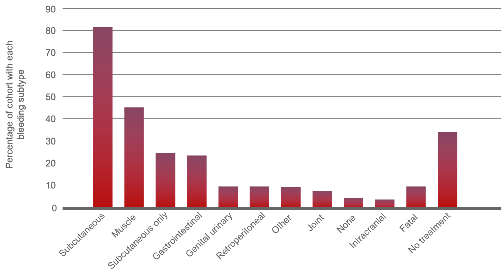 Chart of % of cohort with each bleeding subtype