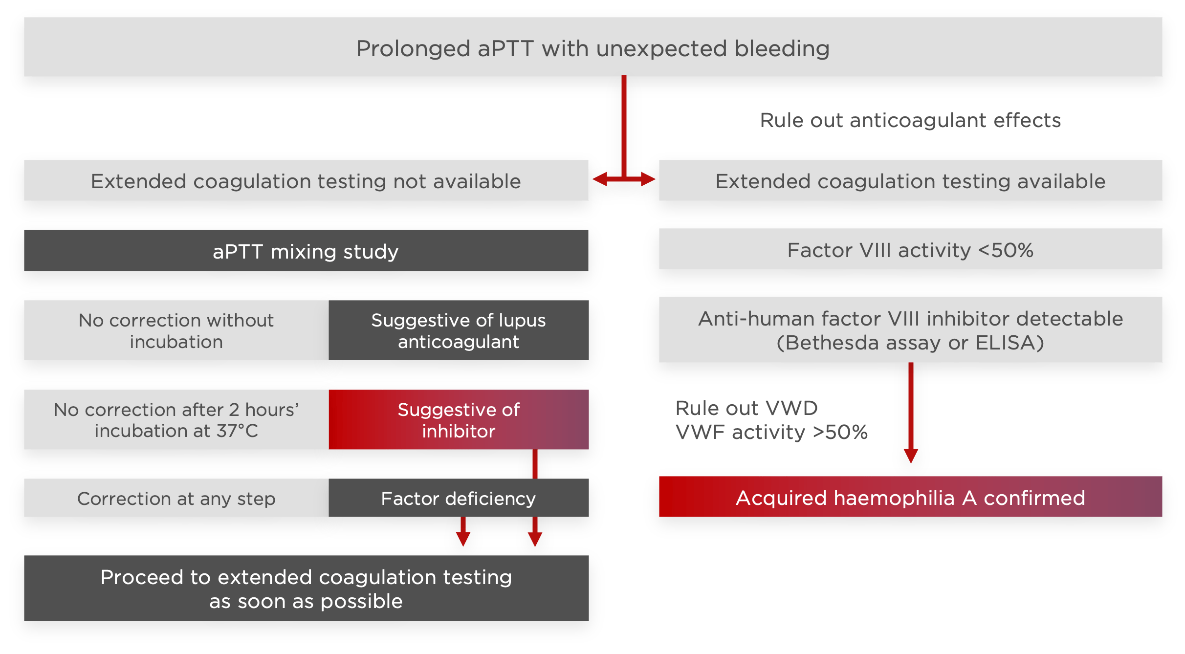 Diagnosis Chart